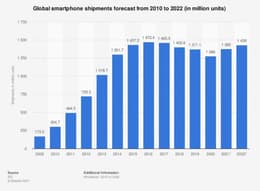 statista-global-smartphones-shipments-forecast