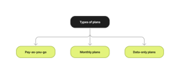 Types of Pay-as-you-go plans flowchart