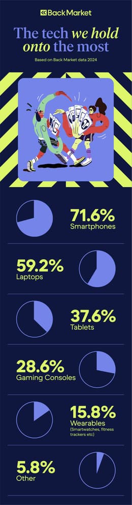 the tech we hold onto the most - infographic