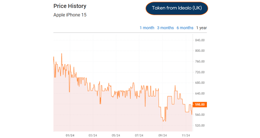 price history og iphone 15 from idealo UK