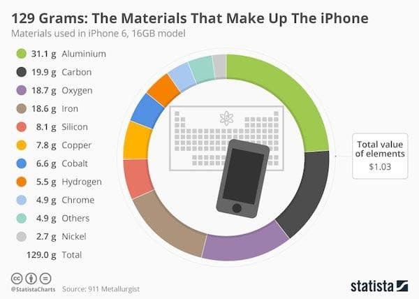 Materials that make up a smartphone