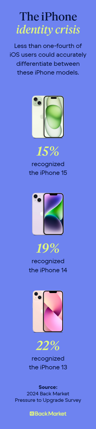 Graphic shows how less than one-fourth of iOS users could identify the iPhone 15, iPhone 14, and iPhone 13.